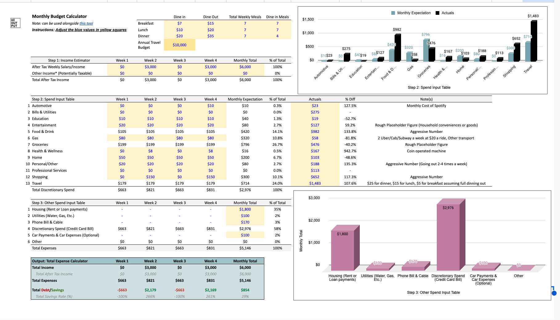 Create a Monthly Budget & Measure Your Annual Financial Performance
