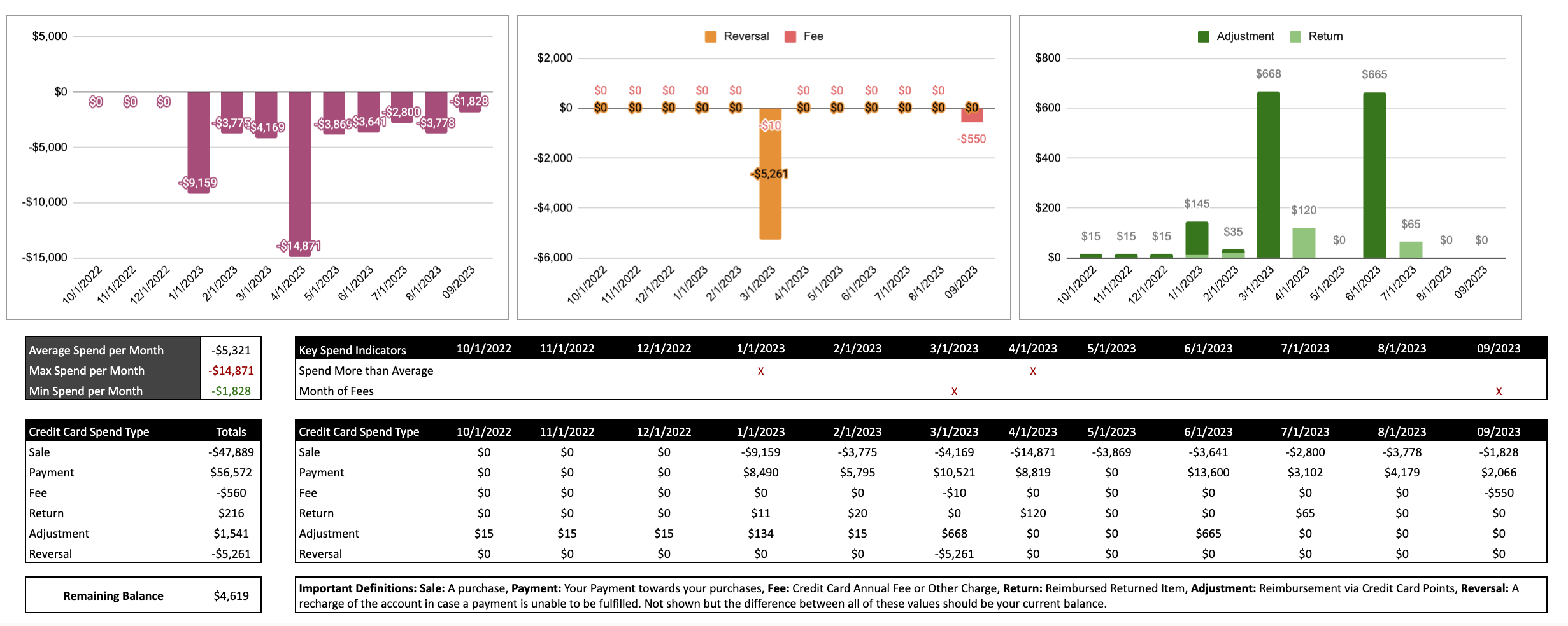 Analyze Your Credit Card Bill